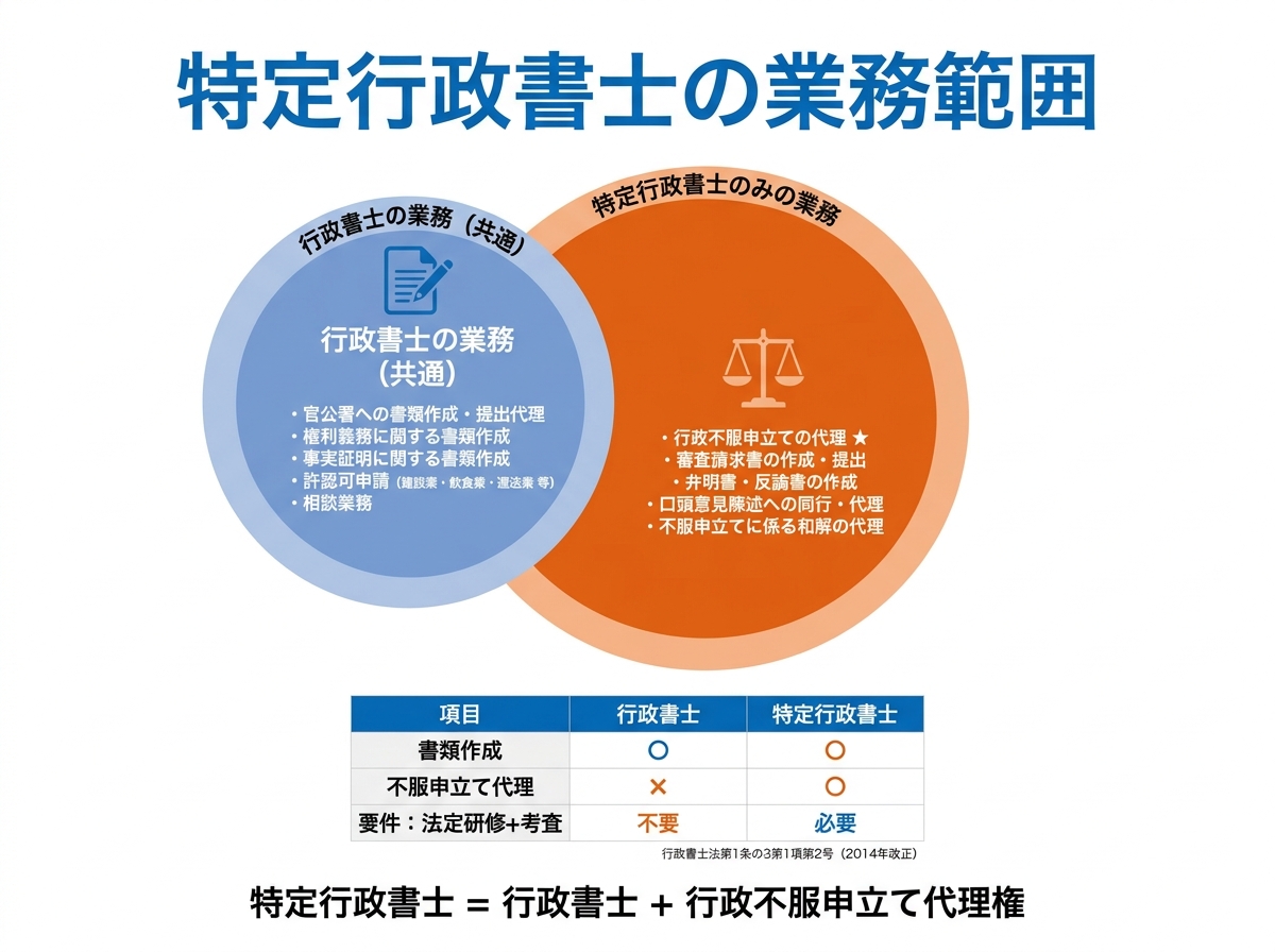 特定行政書士試験 図解