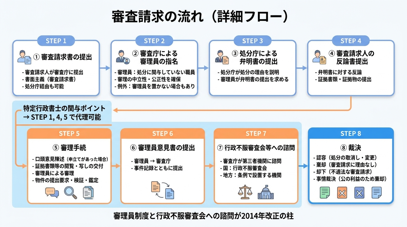 特定行政書士試験 図解