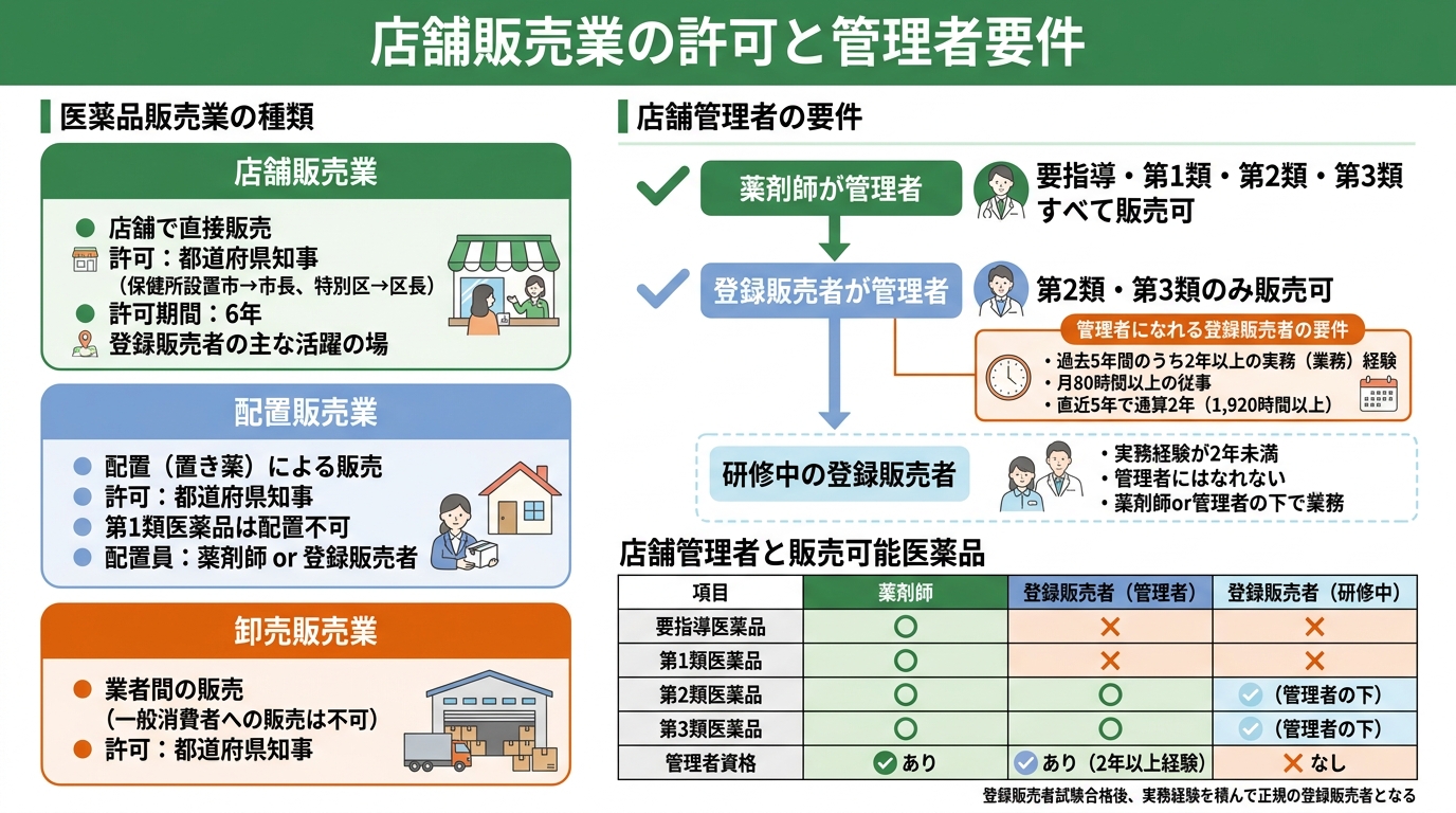 登録販売者試験 図解