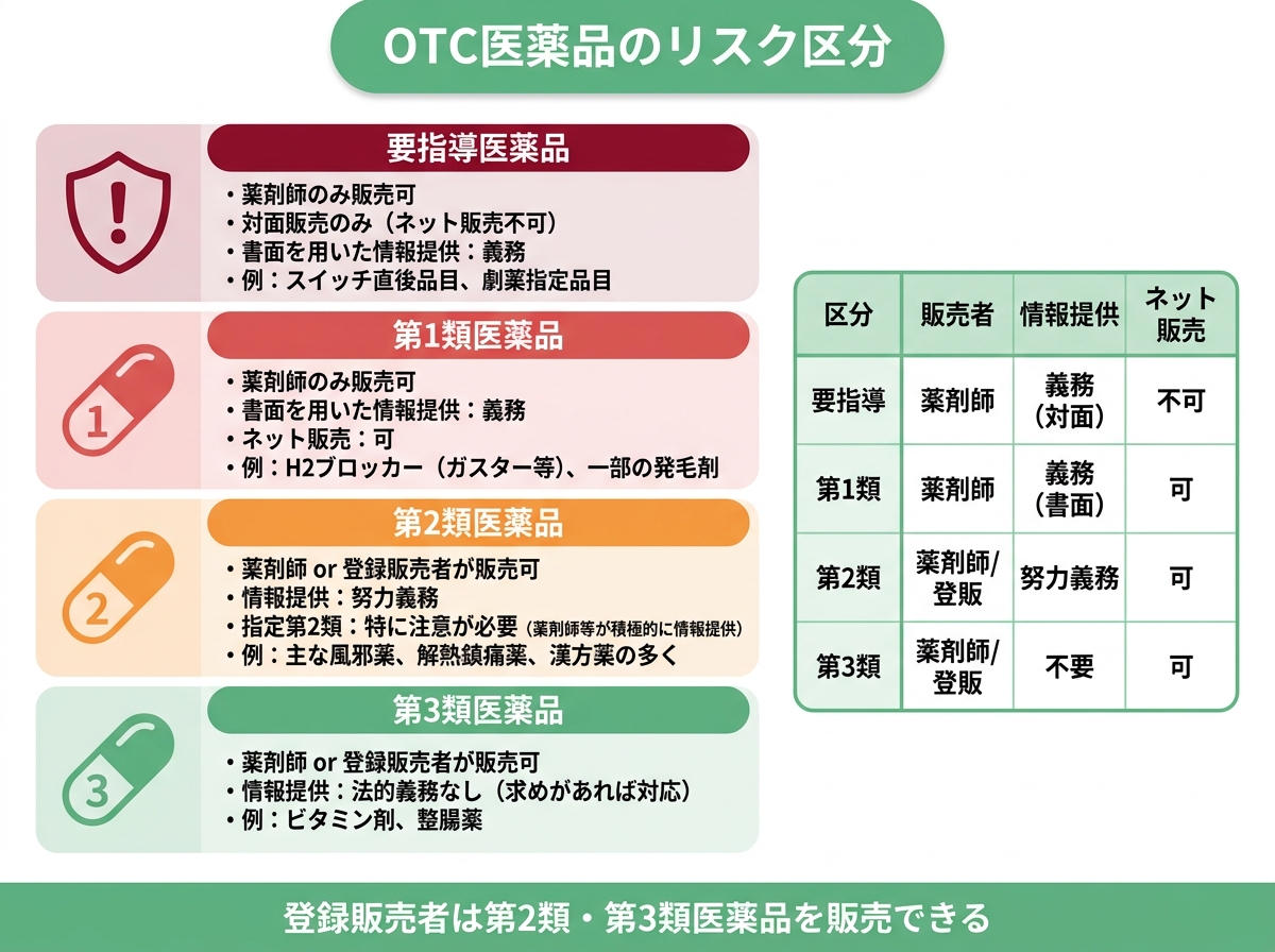 登録販売者試験 図解