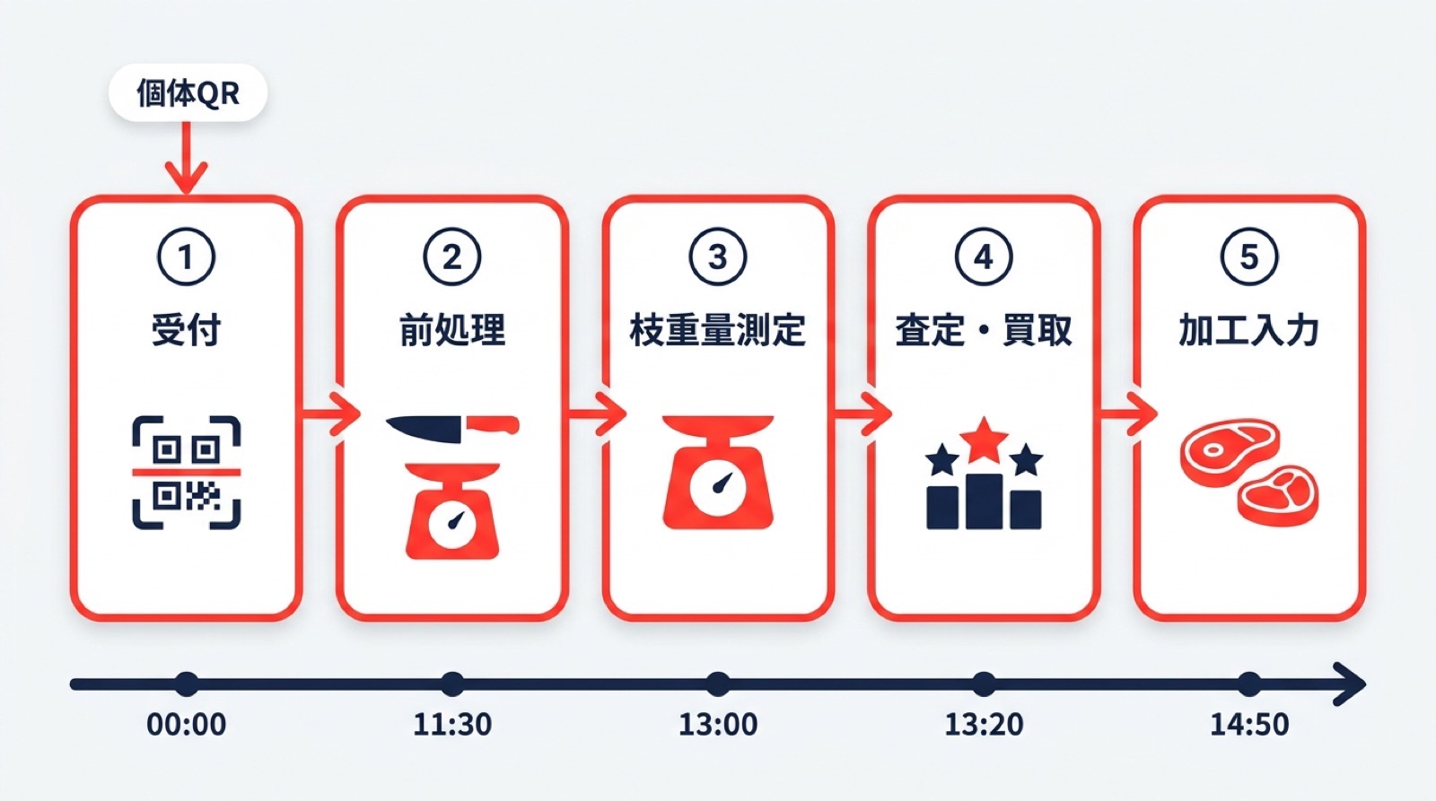 5つの処理フェーズのワークフロー図