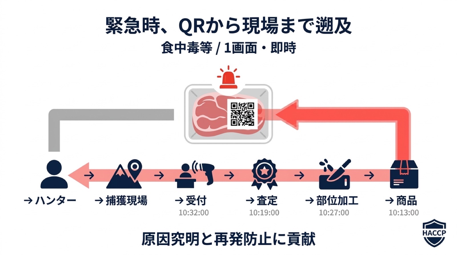 緊急時に商品QRから捕獲現場まで遡及する流れ